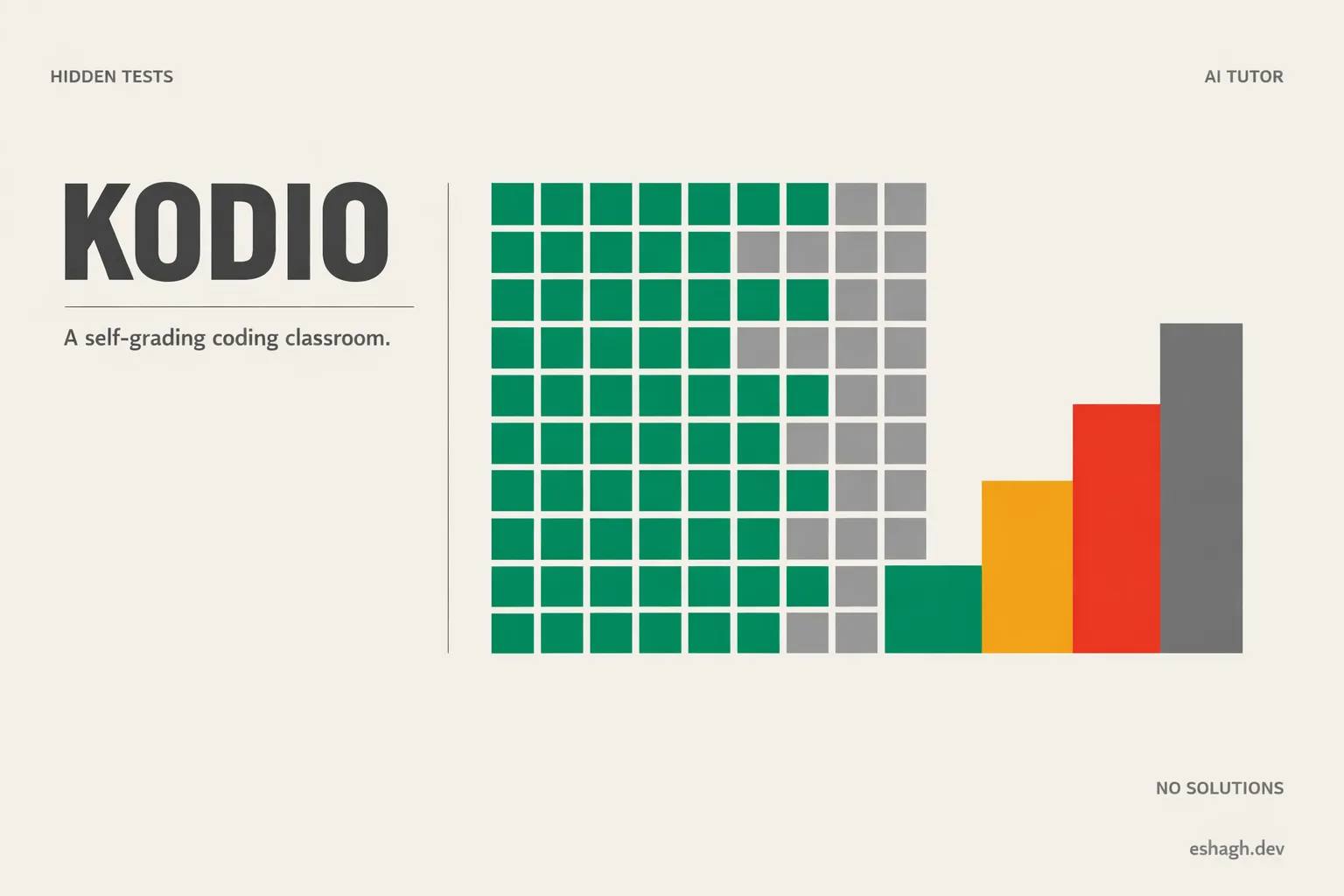 Kodio — a self-grading coding classroom, built around hidden tests, an AI tutor and no solutions