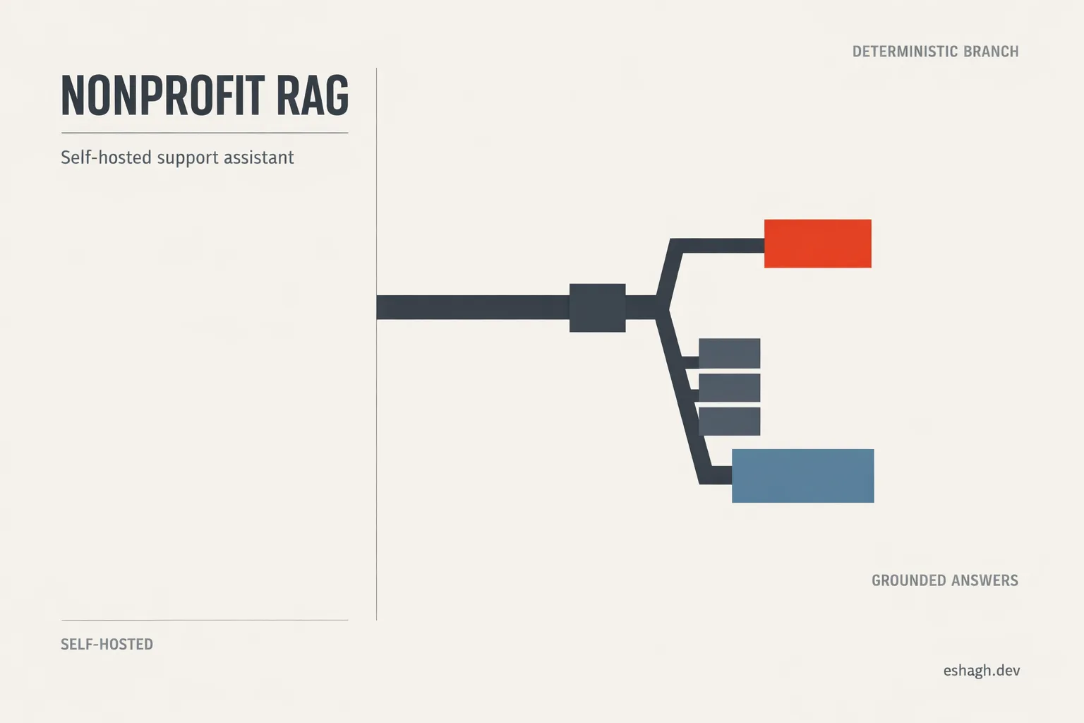 Nonprofit RAG — a self-hosted support assistant with a deterministic branch ahead of its grounded answering path