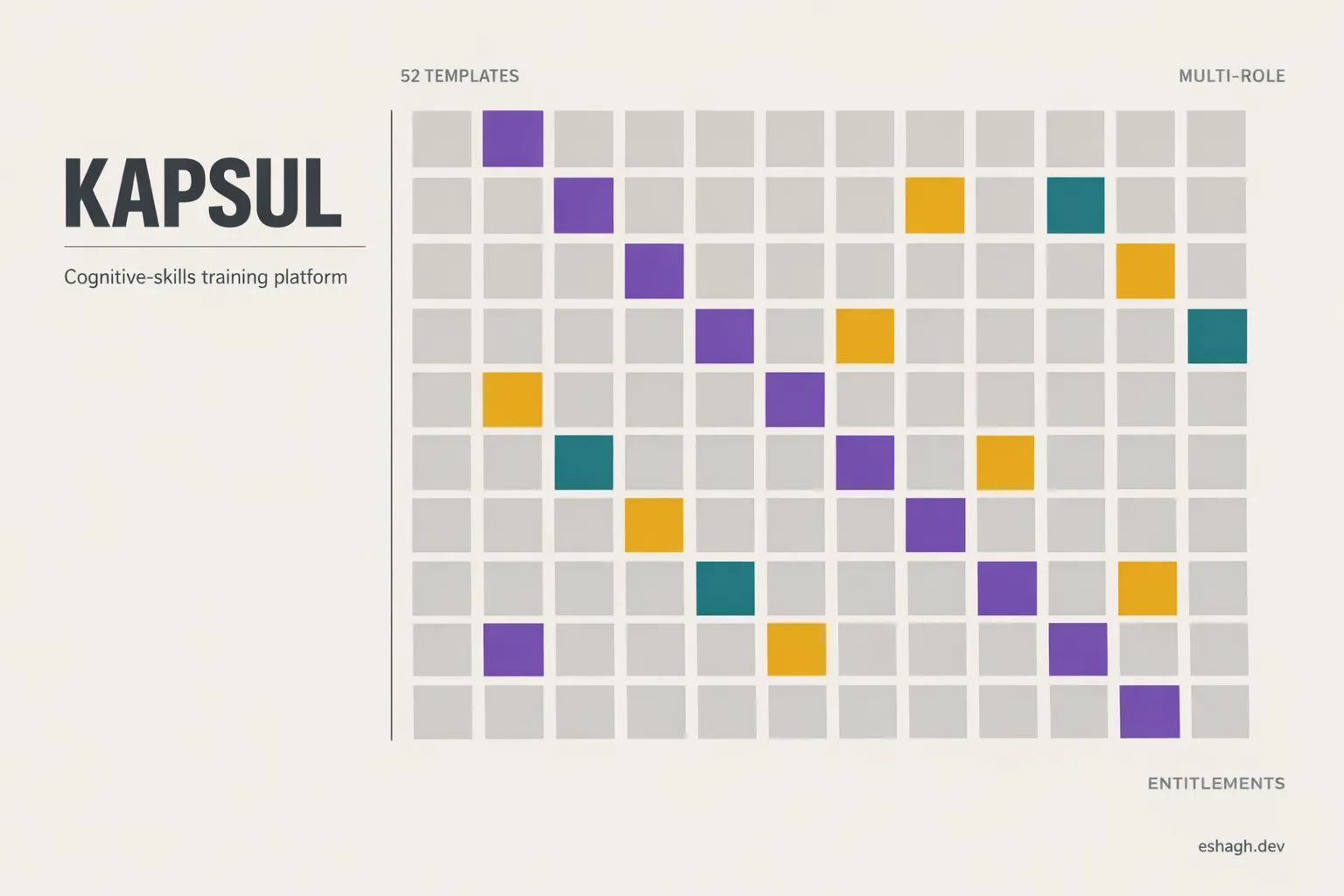 Kapsül — a cognitive-skills training platform built on parameterised templates, multiple roles and read-time entitlements