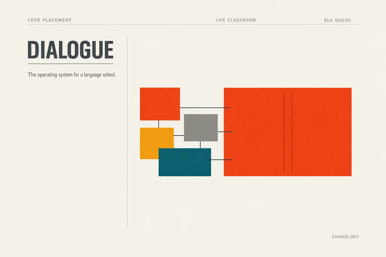 Dialogue — the operating system for a language school, spanning CEFR placement, the live classroom and the callback queue